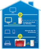 AVM FRITZ! Powerline WLAN Set (1,200 MBit/s, WLAN-Access Point, ideal für Media-Streaming oder NAS-Anbindungen