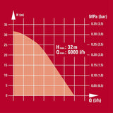 Einhell Tauchdruckpumpe GC-PP 900 N (900 W, 6.000 l/h max. Fördermenge, 7m max. Eintauchtiefe, Edelstahlgehäuse, Schwimmerschalter, 2 Aufhängeösen)