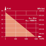 Einhell Benzin-Wasserpumpe GC-PW 16 (1.6 kW, max. 14000 L/h Fördermenge, max. 28 m Förderhöhe, Wasserablassschraube, Ölmangelsicherung, inkl. 2x Schlauchadapter, Saugkorb)